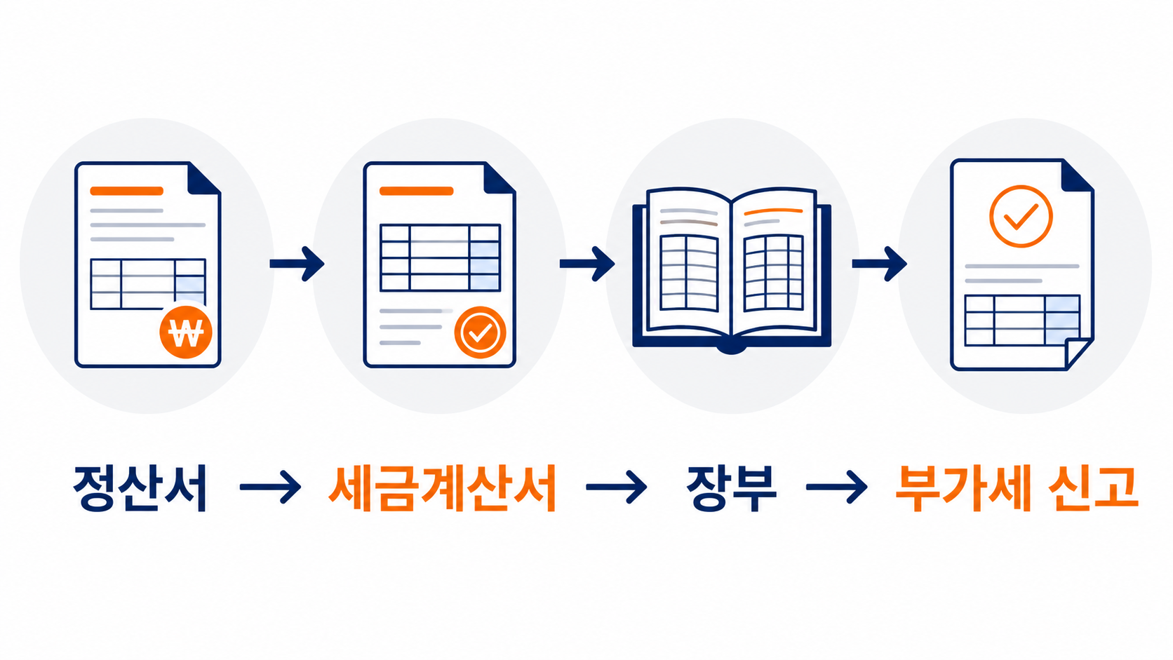 쿠팡 판매비용 부가세 신고를 위한 정산서·세금계산서·장부 대조 순서