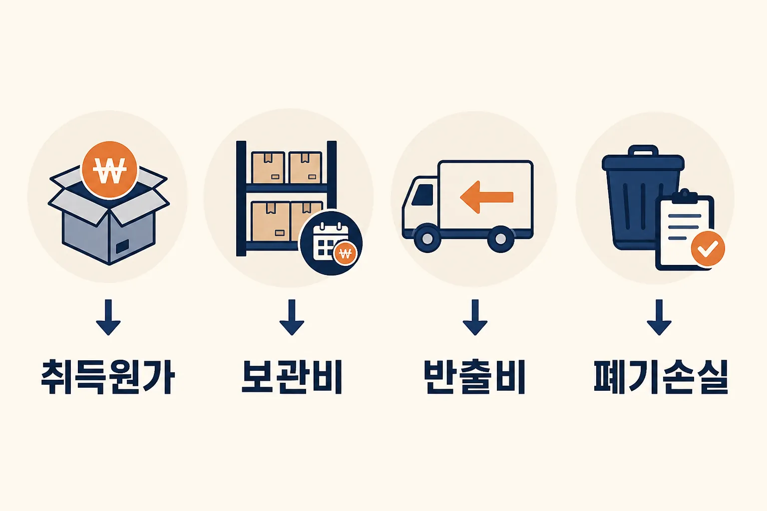 취득원가 보관비 반출비 폐기손실을 나눈 네 가지 비용 구조