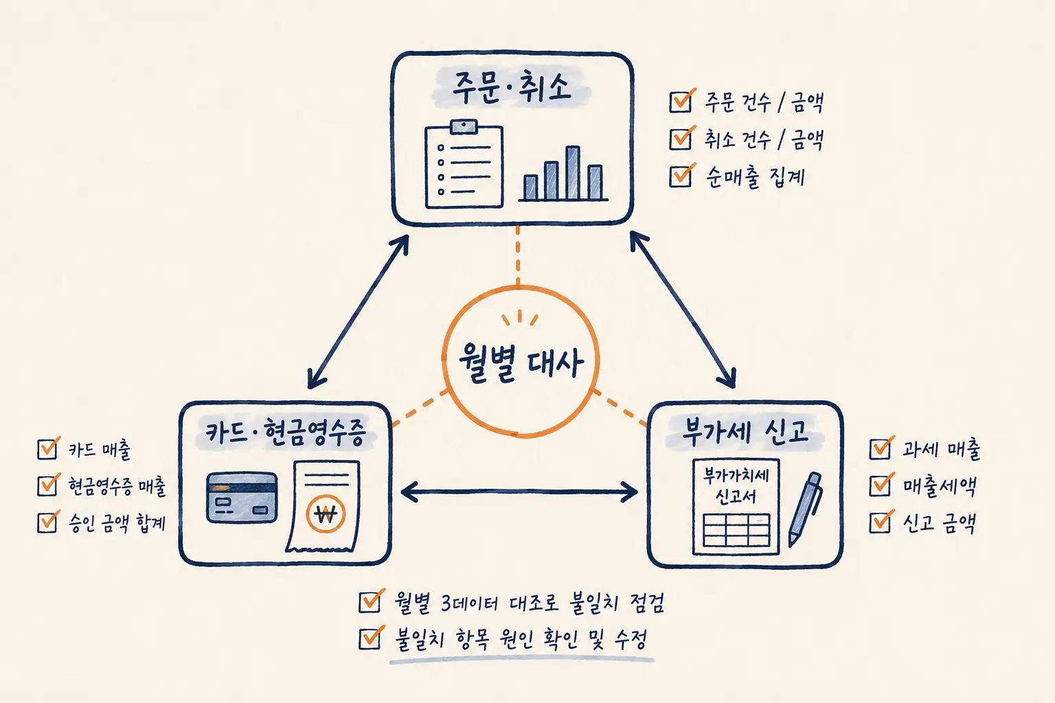 주문금액과 정산 입금액의 차이