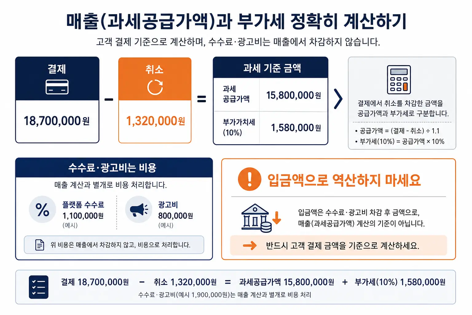 매출 비용 정산을 분리한 3D 정물