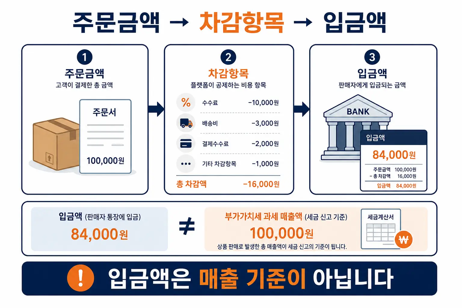 결제와 취소를 반영한 부가세 계산 예시