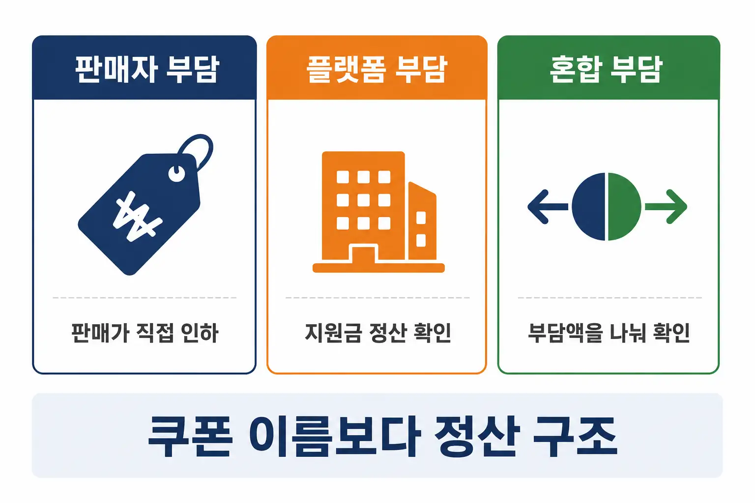 할인쿠폰 부담 구조 비교
