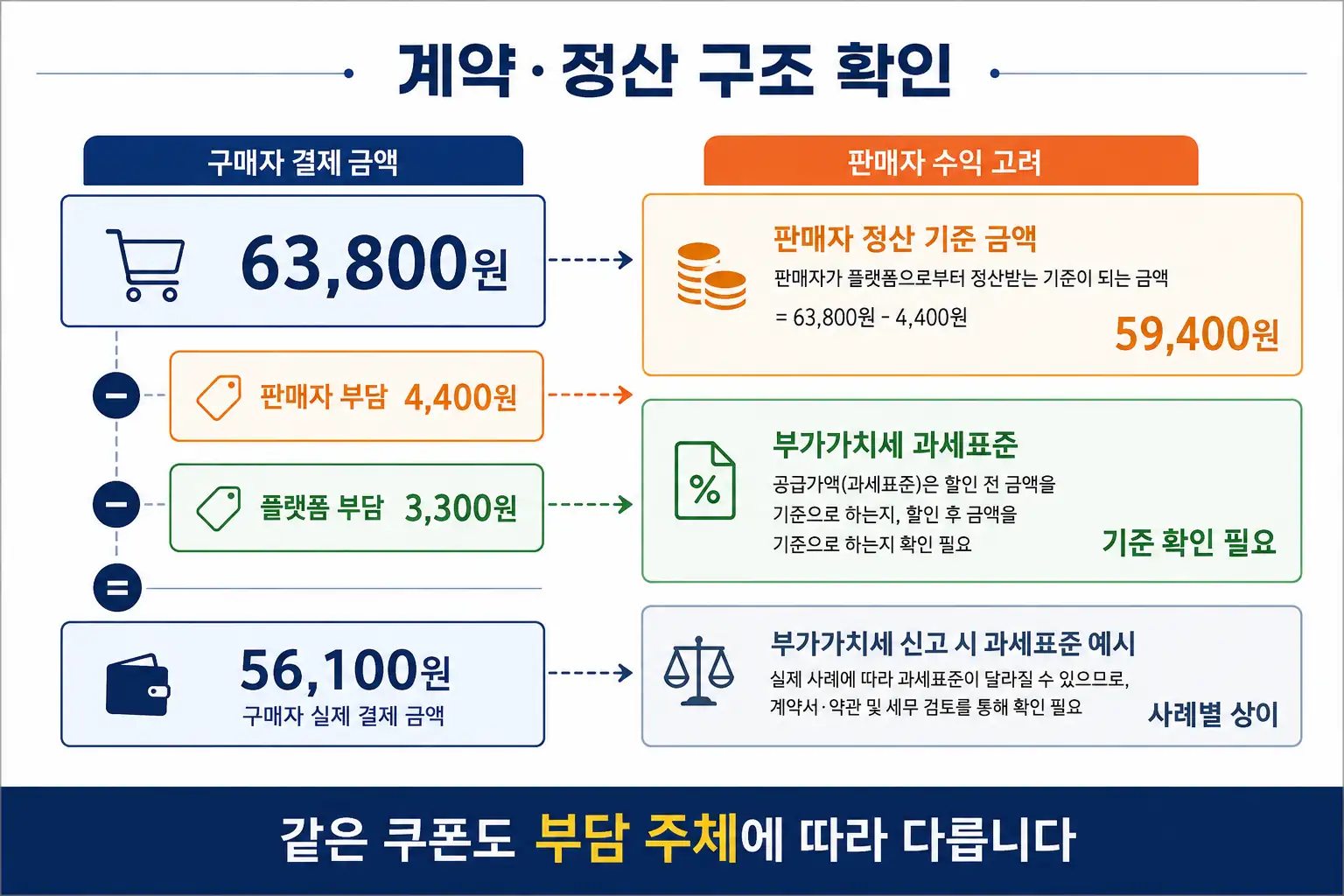 쿠폰 부가세 판단 순서 스케치
