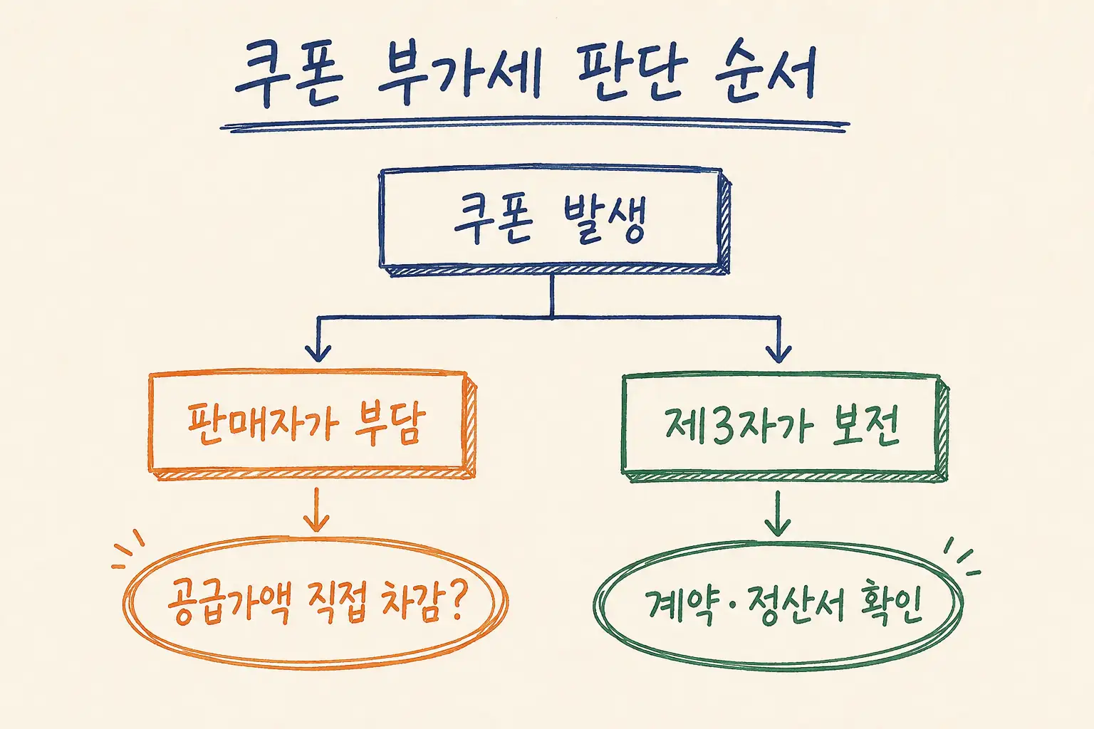 판매자 할인과 플랫폼 지원을 분리한 3D 정물