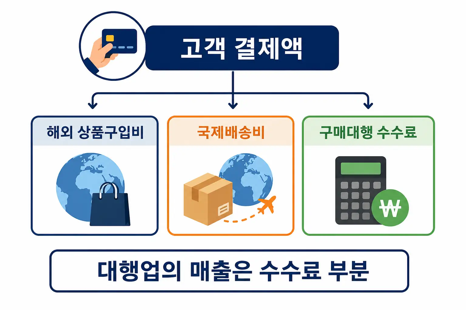고객 결제액을 상품값 배송비 수수료로 분리
