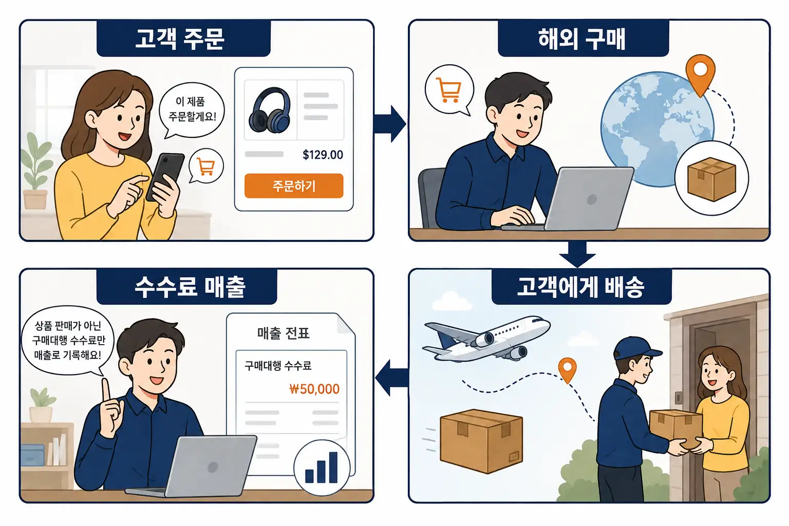 구매대행업 판단 순서