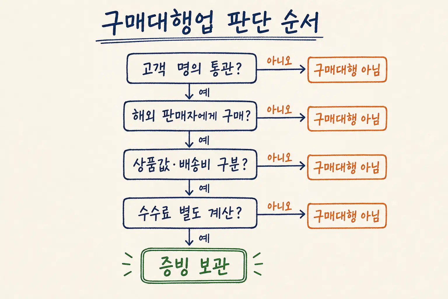 주문번호별 원가와 수수료를 연결하는 판매자