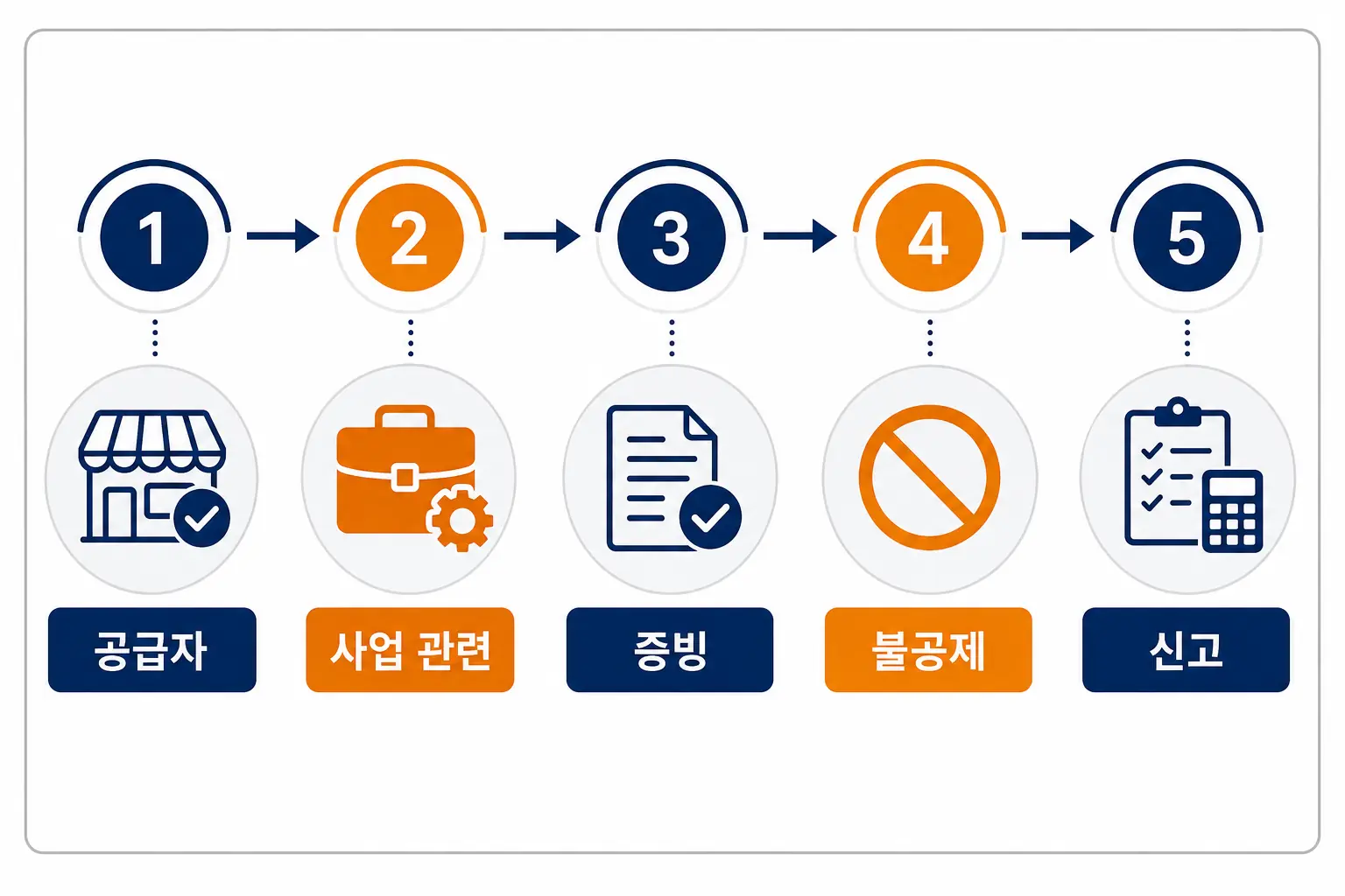 상품 사입비 매입세액 검토 5단계