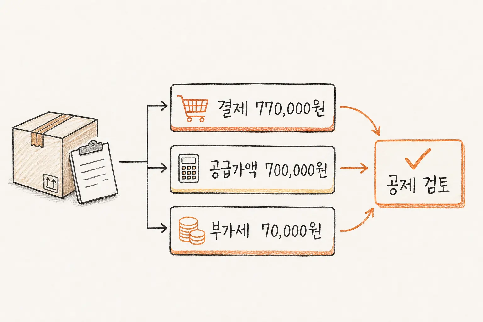 상품 사입 77만원의 공급가액과 부가세 계산