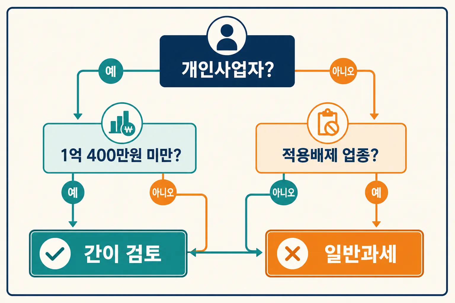 간이과세 적용 여부를 판단하는 의사결정 도식