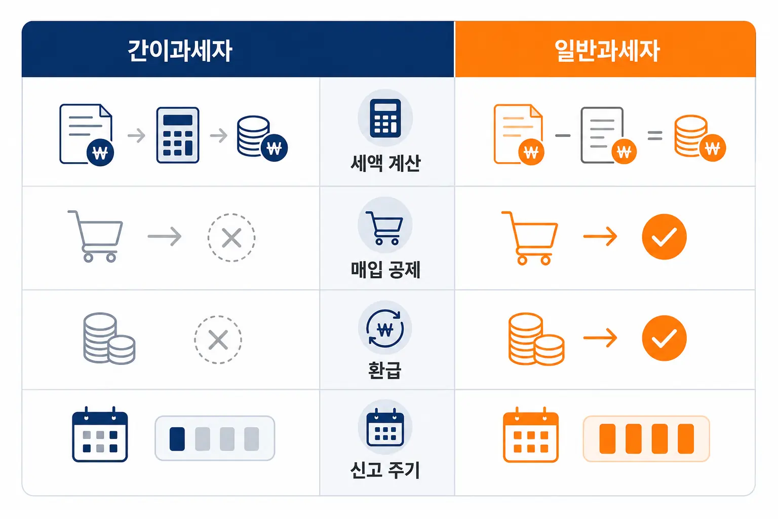 간이과세자와 일반과세자의 계산·공제·환급 비교