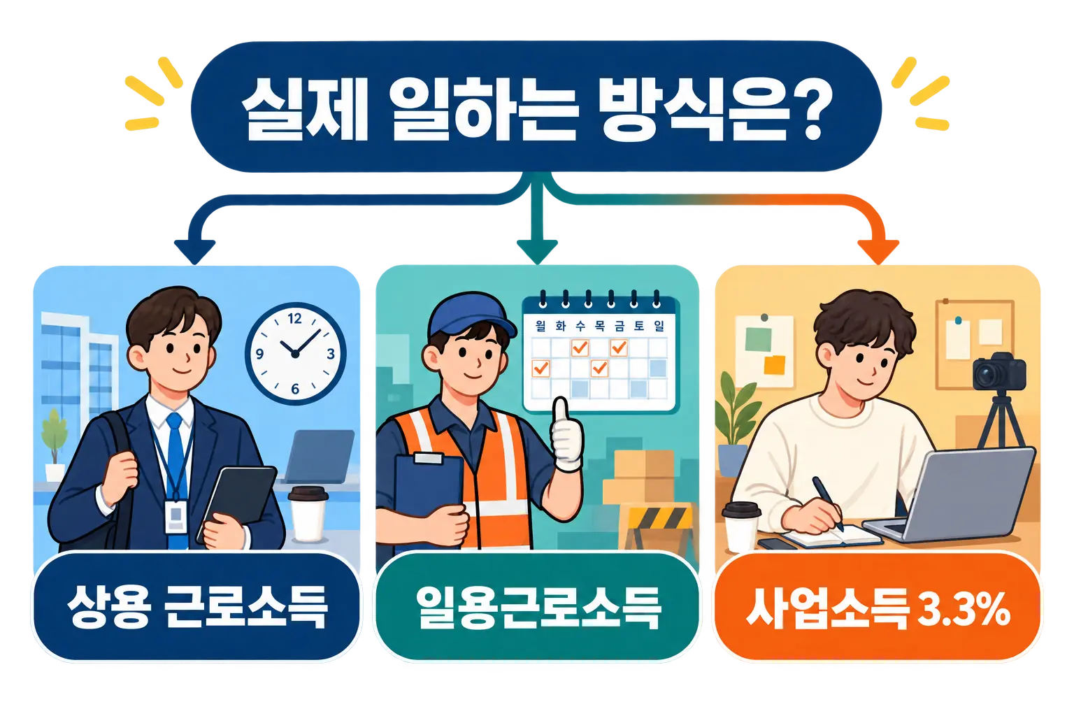 상용근로·일용근로·사업소득을 나누는 도식