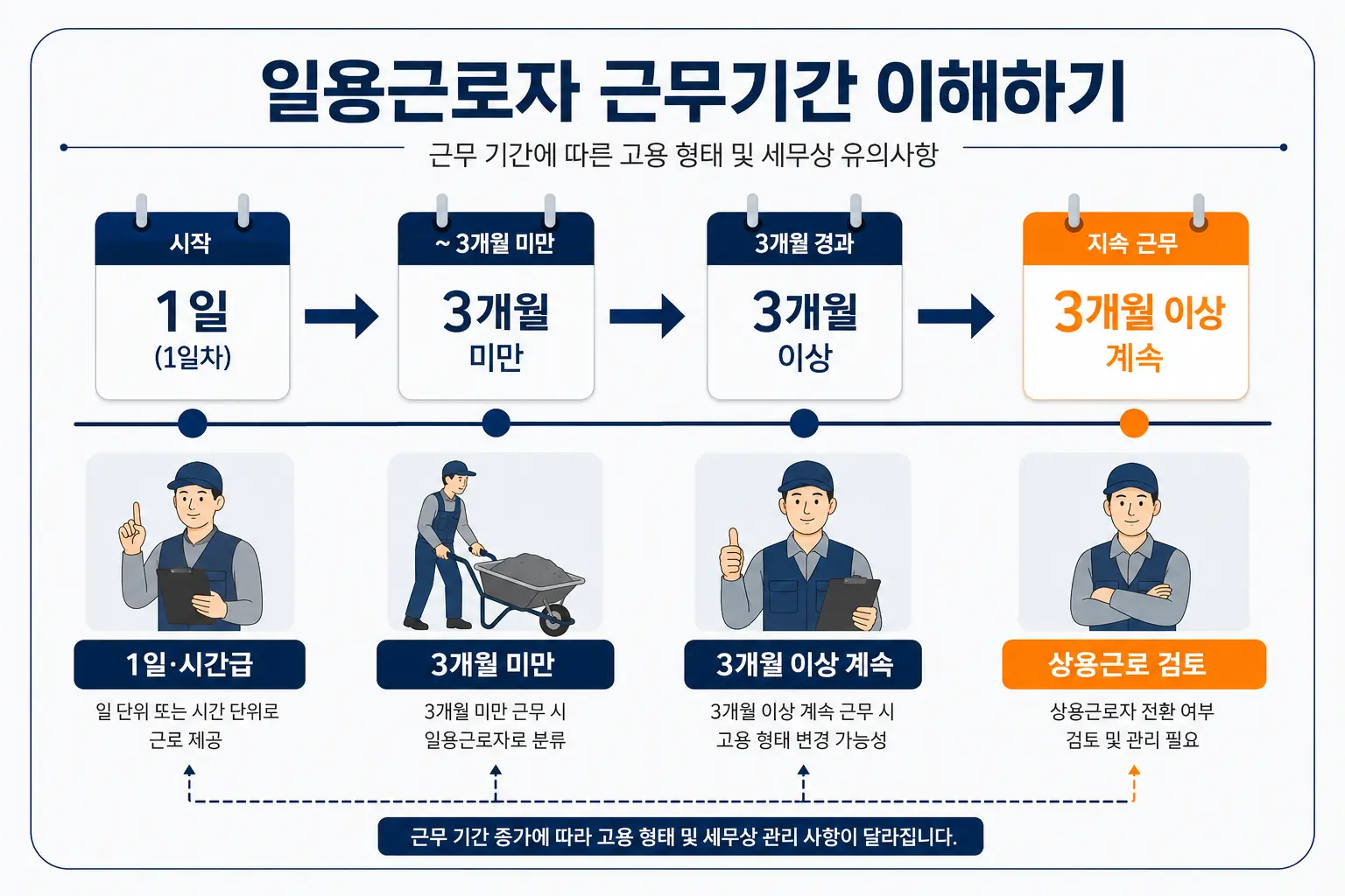 일용근로자의 3개월 고용기간 기준 타임라인