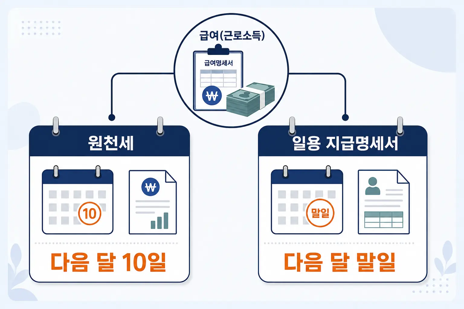 원천세와 일용근로소득 지급명세서의 제출기한